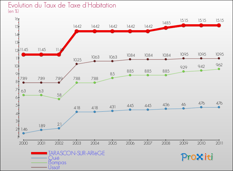 Evolution du taux de la taxe d'habitation pour TARASCON-SUR-ARIèGE et les communes proches Comparaison des taux de la taxe d'habitation pour TARASCON-SUR-ARIèGE et les communes voisines
