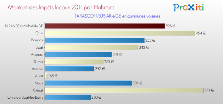 Montant des impôts locaux par Habitant pour TARASCON-SUR-ARIèGE et les communes proches Comparaison des impôts locaux par habitant pour TARASCON-SUR-ARIèGE et les communes voisines
