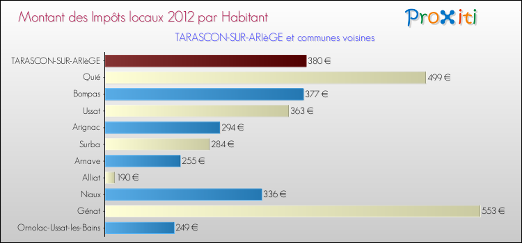 Montant des impôts locaux par Habitant pour TARASCON-SUR-ARIèGE et les communes proches Comparaison des impôts locaux par habitant pour TARASCON-SUR-ARIèGE et les communes voisines