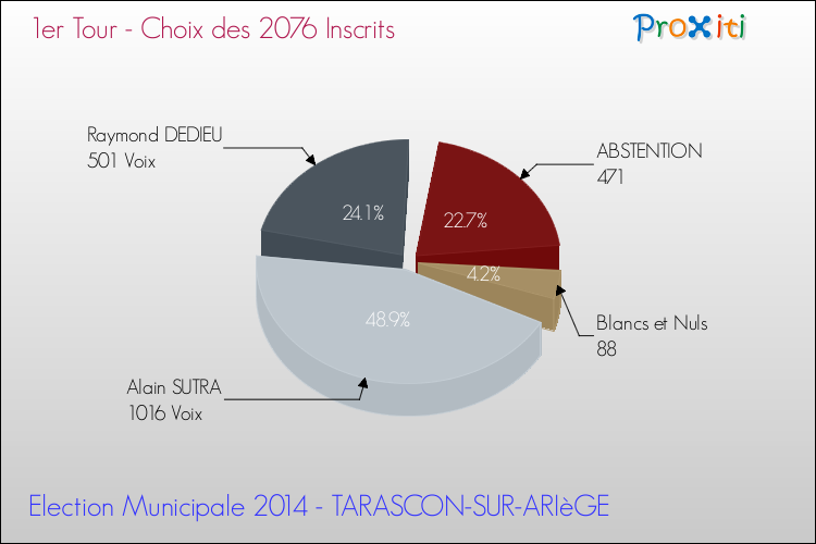 Résultats par rapport aux inscrits au 1er Tour des Elections Municipales 2014 de la commune de TARASCON-SUR-ARIèGE Elections Municipales 2014 - Résultats par rapport aux inscrits au 1er Tour pour la commune de TARASCON-SUR-ARIèGE