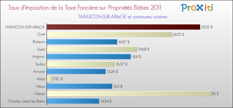 Taux d'imposition de la taxe foncière sur le bati 2011 pour TARASCON-SUR-ARIèGE et les communes proches Comparaison des taux d'imposition de la taxe foncière sur le bati 2011 pour TARASCON-SUR-ARIèGE et les communes voisines