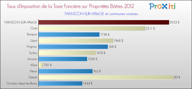 Taux d'imposition de la taxe foncière sur le bati 2012 pour TARASCON-SUR-ARIèGE et les communes proches Comparaison des taux d'imposition de la taxe foncière sur le bati 2012 pour TARASCON-SUR-ARIèGE et les communes voisines