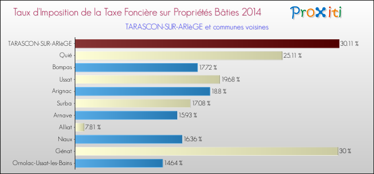 Taux d'imposition de la taxe foncière sur le bati 2014 pour TARASCON-SUR-ARIèGE et les communes proches Comparaison des taux d'imposition de la taxe foncière sur le bati 2014 pour TARASCON-SUR-ARIèGE et les communes voisines