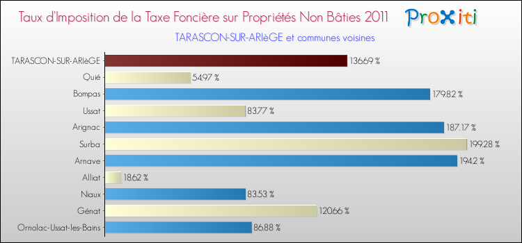 Taux d'imposition de la taxe foncière sur les immeubles et terrains non batis 2011 pour TARASCON-SUR-ARIèGE et les communes proches Comparaison des taux d'imposition de la taxe foncière sur les immeubles et terrains non batis 2011 pour TARASCON-SUR-ARIèGE et les communes voisines