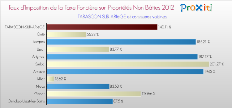 Taux d'imposition de la taxe foncière sur les immeubles et terrains non batis 2012 pour TARASCON-SUR-ARIèGE et les communes proches Comparaison des taux d'imposition de la taxe foncière sur les immeubles et terrains non batis 2012 pour TARASCON-SUR-ARIèGE et les communes voisines