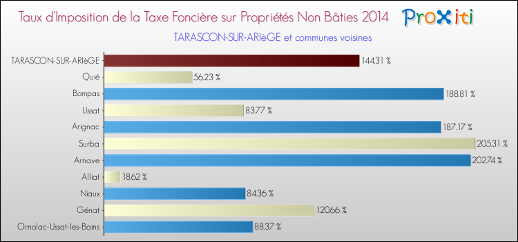 Taux d'imposition de la taxe foncière sur les immeubles et terrains non batis 2014 pour TARASCON-SUR-ARIèGE et les communes proches Comparaison des taux d'imposition de la taxe foncière sur les immeubles et terrains non batis 2014 pour TARASCON-SUR-ARIèGE et les communes voisines