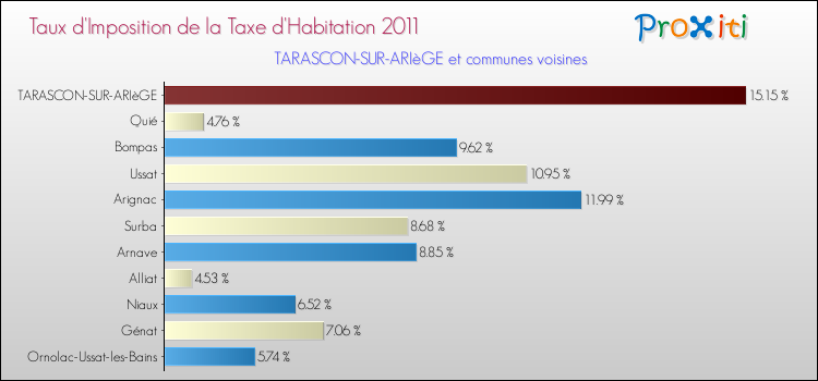 Taux d'imposition de la taxe d'habitation 2011 pour TARASCON-SUR-ARIèGE et les communes proches Comparaison des taux d'imposition de la taxe d'habitation 2011 pour TARASCON-SUR-ARIèGE et les communes voisines