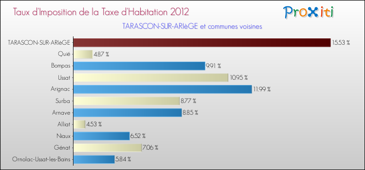 Taux d'imposition de la taxe d'habitation 2012 pour TARASCON-SUR-ARIèGE et les communes proches Comparaison des taux d'imposition de la taxe d'habitation 2012 pour TARASCON-SUR-ARIèGE et les communes voisines