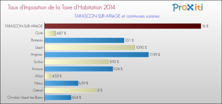 Taux d'imposition de la taxe d'habitation 2014 pour TARASCON-SUR-ARIèGE et les communes proches Comparaison des taux d'imposition de la taxe d'habitation 2014 pour TARASCON-SUR-ARIèGE et les communes voisines
