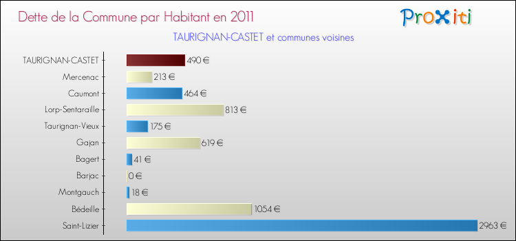 Dette par habitant de la commune en 2011 pour TAURIGNAN-CASTET et les communes proches Comparaison de la dette par habitant de la commune en 2011 pour TAURIGNAN-CASTET et les communes voisines