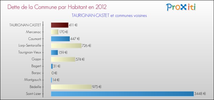 Dette par habitant de la commune en 2012 pour TAURIGNAN-CASTET et les communes proches Comparaison de la dette par habitant de la commune en 2012 pour TAURIGNAN-CASTET et les communes voisines