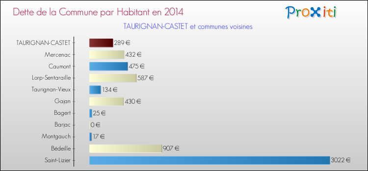 Dette par habitant de la commune en 2014 pour TAURIGNAN-CASTET et les communes proches Comparaison de la dette par habitant de la commune en 2014 pour TAURIGNAN-CASTET et les communes voisines