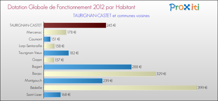 Montant des dotations globales de fonctionnement DGF par Habitant pour TAURIGNAN-CASTET et les communes proches Comparaison des des dotations globales de fonctionnement DGF par habitant pour TAURIGNAN-CASTET et les communes voisines