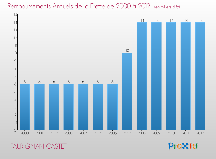 Evolution de l'annuité de la dette pour la commune de TAURIGNAN-CASTET de 2000 à 2012 Annuités de la dette pour TAURIGNAN-CASTET de 2000 à 2012