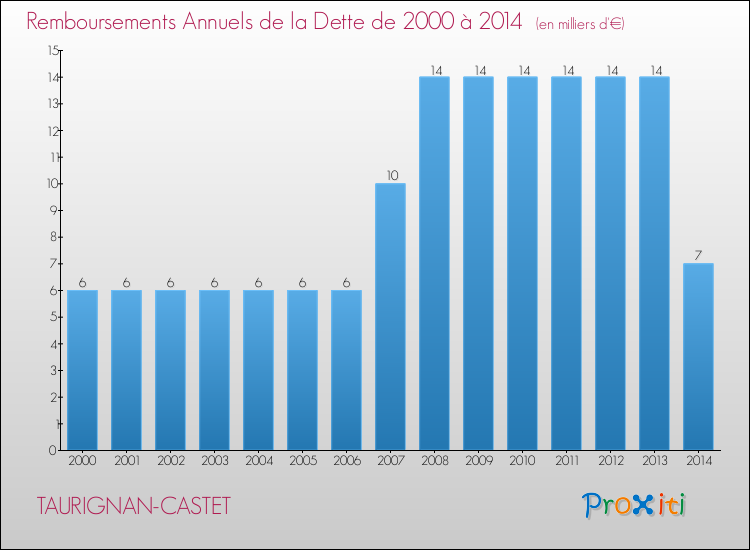 Evolution de l'annuité de la dette pour la commune de TAURIGNAN-CASTET de 2000 à 2014 Annuités de la dette pour TAURIGNAN-CASTET de 2000 à 2014