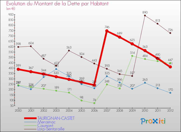 Evolution de la dette par habitant pour la commune de TAURIGNAN-CASTET et les communes proches de 2000 à 2012 Comparaison de la dette par habitant pour TAURIGNAN-CASTET et les communes voisines de 2000 à 2012