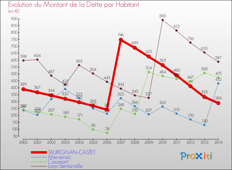 Evolution de la dette par habitant pour la commune de TAURIGNAN-CASTET et les communes proches de 2000 à 2014 Comparaison de la dette par habitant pour TAURIGNAN-CASTET et les communes voisines de 2000 à 2014