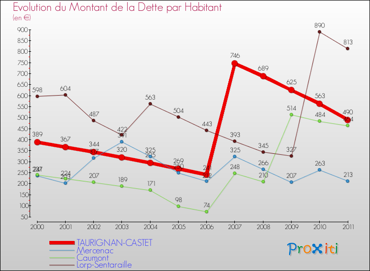 Evolution de la dette par habitant pour la commune de TAURIGNAN-CASTET et les communes proches Comparaison de la dette par habitant pour TAURIGNAN-CASTET et les communes voisines