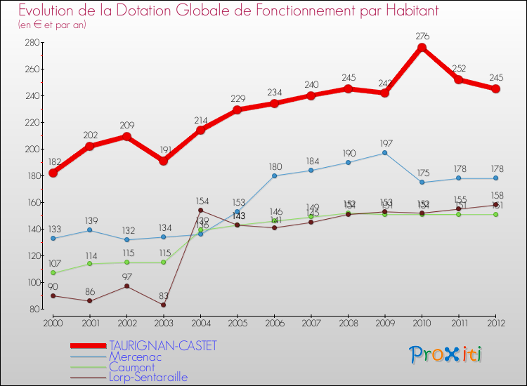 Evolution et montant de la dotation globale de fonctionnement par Habitant pour TAURIGNAN-CASTET et les communes proches Comparaison des dotations globales de fonctionnement par habitant pour TAURIGNAN-CASTET et les communes voisines