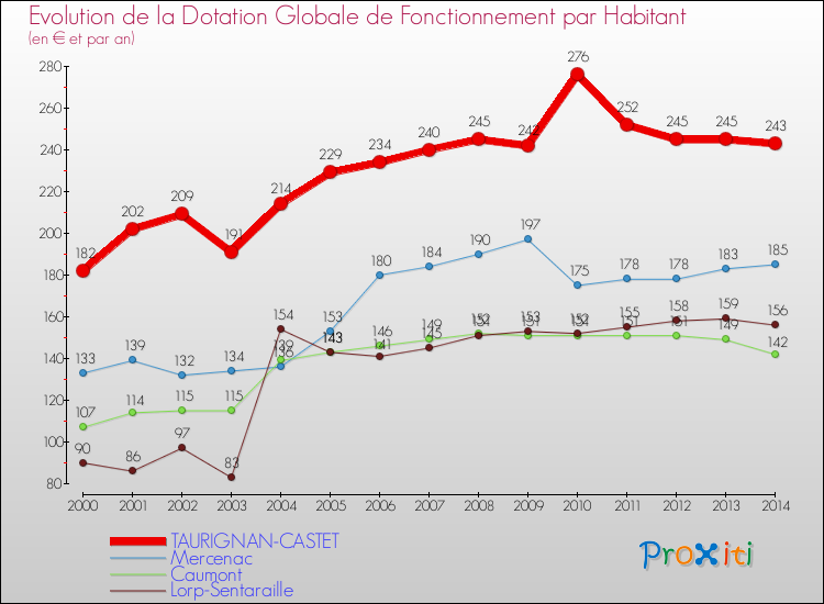 Evolution et montant de la dotation globale de fonctionnement par Habitant pour TAURIGNAN-CASTET et les communes proches de 2000 à 2014. Comparaison des dotations globales de fonctionnement par habitant pour TAURIGNAN-CASTET et les communes voisines de 2000 à 2014.