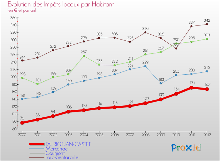 Evolution et montant des impôts locaux par Habitant pour TAURIGNAN-CASTET et les communes proches Comparaison des impôts locaux par habitant pour TAURIGNAN-CASTET et les communes voisines