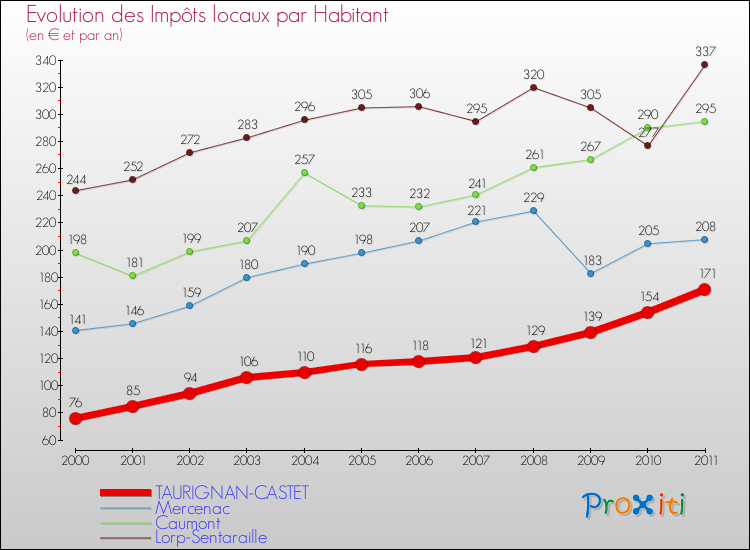 Evolution et montant des impôts locaux par Habitant pour TAURIGNAN-CASTET et les communes proches Comparaison des impôts locaux par habitant pour TAURIGNAN-CASTET et les communes voisines
