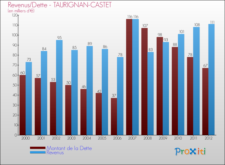 Evolution comparée de la dette et des revenus pour la commune de TAURIGNAN-CASTET de 2000 à 2012 Comparaison de la dette et des revenus pour TAURIGNAN-CASTET de 2000 à 2012