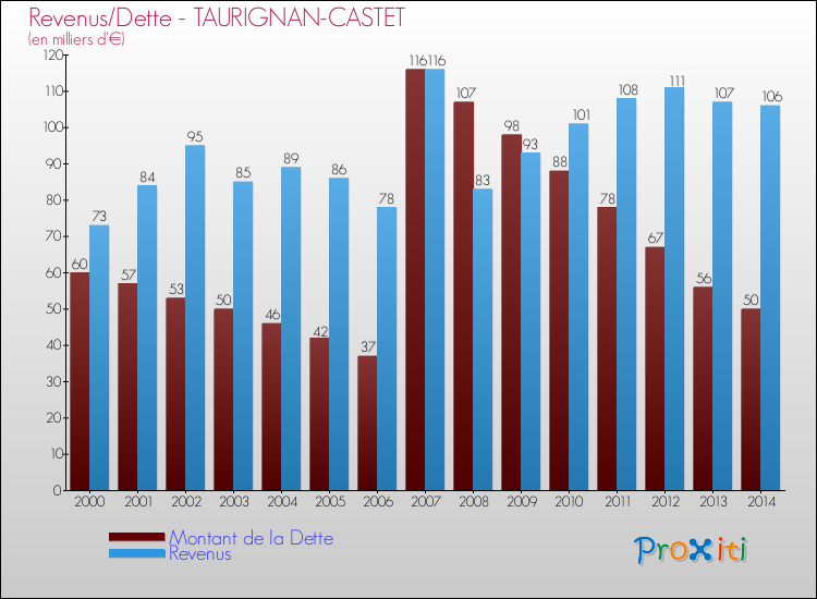 Evolution comparée de la dette et des revenus pour la commune de TAURIGNAN-CASTET de 2000 à 2014 Comparaison de la dette et des revenus pour TAURIGNAN-CASTET de 2000 à 2014
