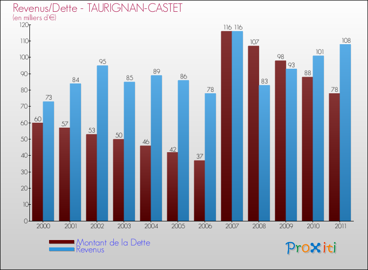 Evolution comparée de la dette et des revenus pour la commune de TAURIGNAN-CASTET de 2000 à 2011 Comparaison de la dette et des revenus pour TAURIGNAN-CASTET de 2000 à 2011