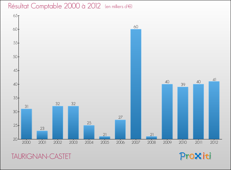Evolution du résultat comptable pour la commune de TAURIGNAN-CASTET de 2000 à 2012 Evolution du résultat comptable pour TAURIGNAN-CASTET de 2000 à 2012