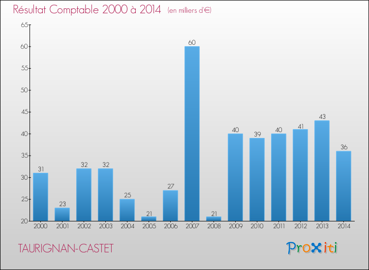 Evolution du résultat comptable pour la commune de TAURIGNAN-CASTET de 2000 à 2014 Evolution du résultat comptable pour TAURIGNAN-CASTET de 2000 à 2014