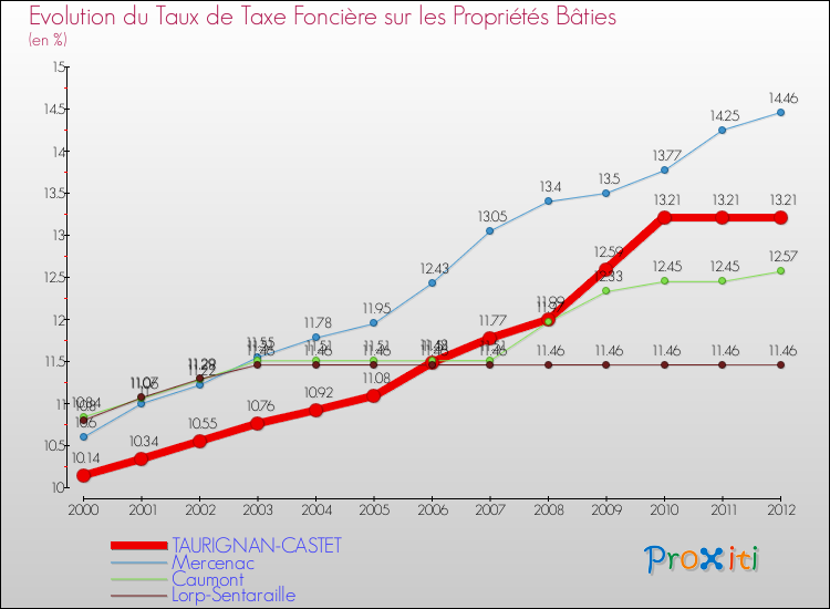 Evolution du taux de la taxe foncière sur le bati pour TAURIGNAN-CASTET et les communes proches de 2000 à 2012 Comparaison des taux de taxe foncière sur le bati pour TAURIGNAN-CASTET et les communes voisines de 2000 à 2012