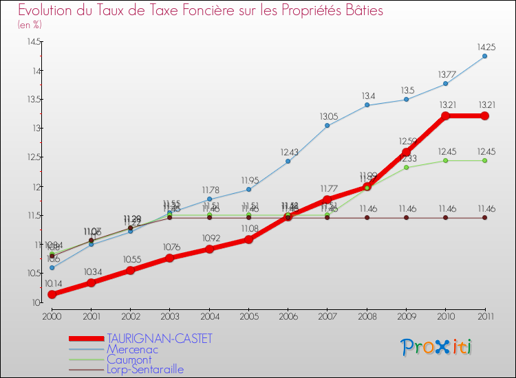 Evolution du taux de la taxe foncière sur le bati pour TAURIGNAN-CASTET et les communes proches Comparaison des taux de taxe foncière sur le bati pour TAURIGNAN-CASTET et les communes voisines