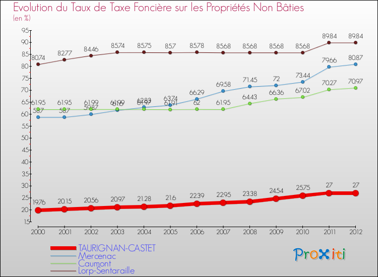 Evolution du taux de la taxe foncière sur les immeubles et terrains non batis pour TAURIGNAN-CASTET et les communes proches de 2000 à 2012 Comparaison des taux de la taxe foncière sur les immeubles et terrains non batis pour TAURIGNAN-CASTET et les communes voisines de 2000 à 2012