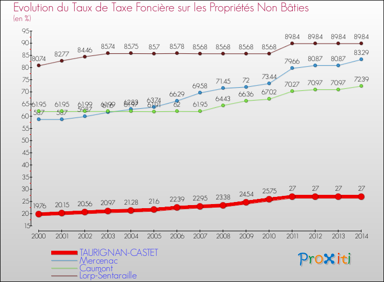 Evolution du taux de la taxe foncière sur les immeubles et terrains non batis pour TAURIGNAN-CASTET et les communes proches de 2000 à 2014 Comparaison des taux de la taxe foncière sur les immeubles et terrains non batis pour TAURIGNAN-CASTET et les communes voisines de 2000 à 2014
