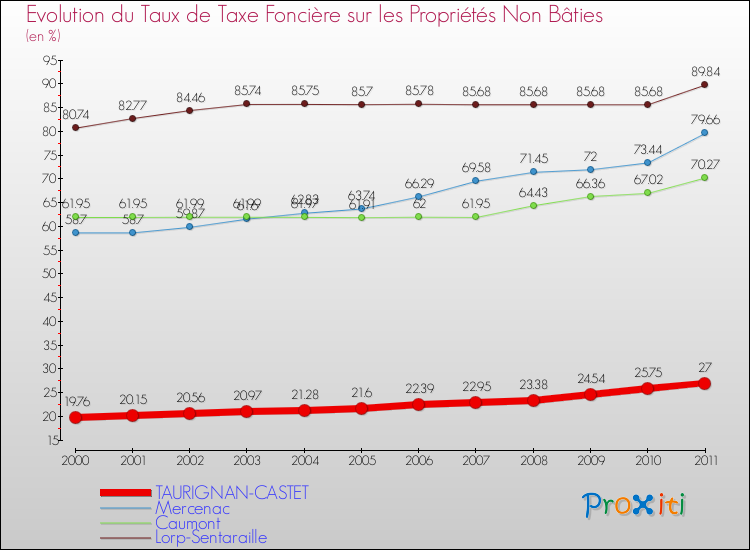 Evolution du taux de la taxe foncière sur les immeubles et terrains non batis pour TAURIGNAN-CASTET et les communes proches Comparaison des taux de la taxe foncière sur les immeubles et terrains non batis pour TAURIGNAN-CASTET et les communes voisines