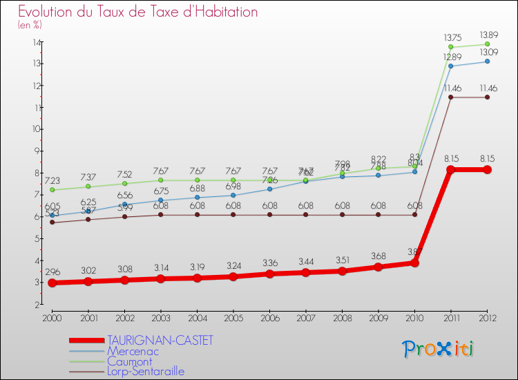 Evolution du taux de la taxe d'habitation pour TAURIGNAN-CASTET et les communes proches Comparaison des taux de la taxe d'habitation pour TAURIGNAN-CASTET et les communes voisines