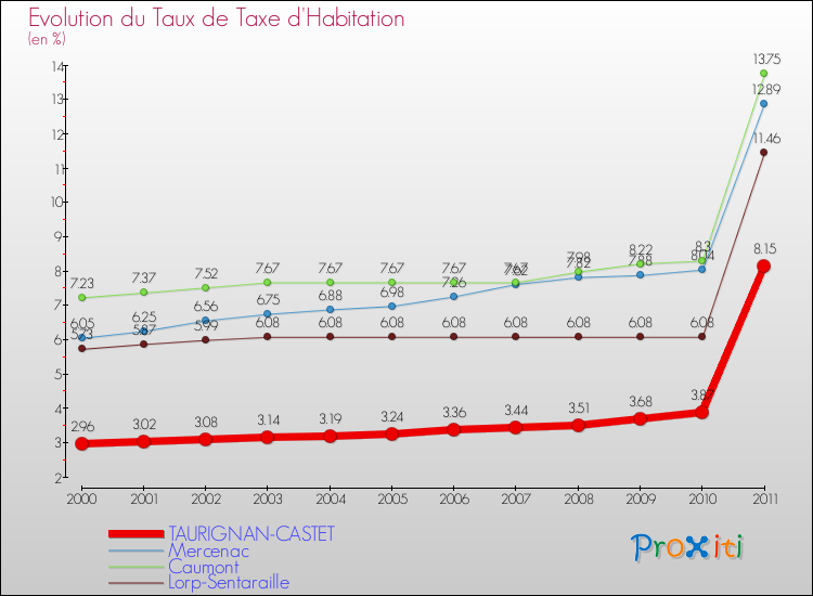 Evolution du taux de la taxe d'habitation pour TAURIGNAN-CASTET et les communes proches Comparaison des taux de la taxe d'habitation pour TAURIGNAN-CASTET et les communes voisines