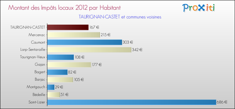 Montant des impôts locaux par Habitant pour TAURIGNAN-CASTET et les communes proches Comparaison des impôts locaux par habitant pour TAURIGNAN-CASTET et les communes voisines