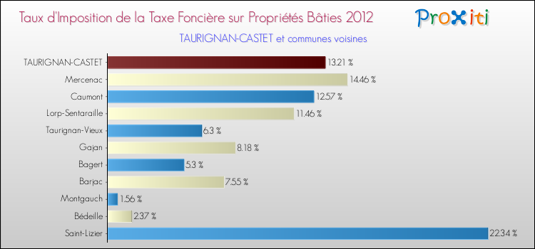 Taux d'imposition de la taxe foncière sur le bati 2012 pour TAURIGNAN-CASTET et les communes proches Comparaison des taux d'imposition de la taxe foncière sur le bati 2012 pour TAURIGNAN-CASTET et les communes voisines