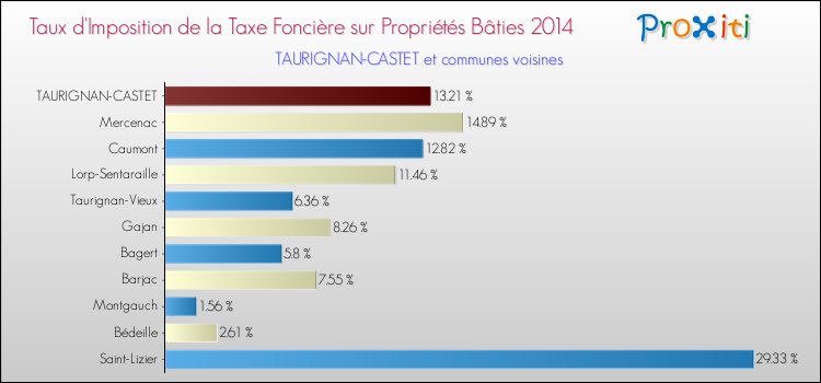 Taux d'imposition de la taxe foncière sur le bati 2014 pour TAURIGNAN-CASTET et les communes proches Comparaison des taux d'imposition de la taxe foncière sur le bati 2014 pour TAURIGNAN-CASTET et les communes voisines