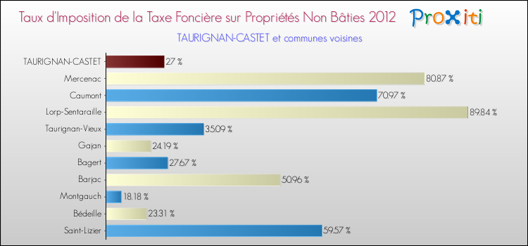 Taux d'imposition de la taxe foncière sur les immeubles et terrains non batis 2012 pour TAURIGNAN-CASTET et les communes proches Comparaison des taux d'imposition de la taxe foncière sur les immeubles et terrains non batis 2012 pour TAURIGNAN-CASTET et les communes voisines
