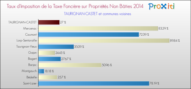 Taux d'imposition de la taxe foncière sur les immeubles et terrains non batis 2014 pour TAURIGNAN-CASTET et les communes proches Comparaison des taux d'imposition de la taxe foncière sur les immeubles et terrains non batis 2014 pour TAURIGNAN-CASTET et les communes voisines