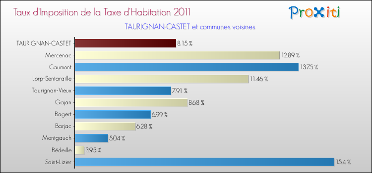 Taux d'imposition de la taxe d'habitation 2011 pour TAURIGNAN-CASTET et les communes proches Comparaison des taux d'imposition de la taxe d'habitation 2011 pour TAURIGNAN-CASTET et les communes voisines