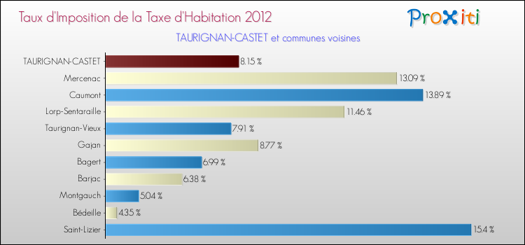 Taux d'imposition de la taxe d'habitation 2012 pour TAURIGNAN-CASTET et les communes proches Comparaison des taux d'imposition de la taxe d'habitation 2012 pour TAURIGNAN-CASTET et les communes voisines