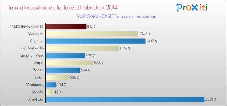 Taux d'imposition de la taxe d'habitation 2014 pour TAURIGNAN-CASTET et les communes proches Comparaison des taux d'imposition de la taxe d'habitation 2014 pour TAURIGNAN-CASTET et les communes voisines