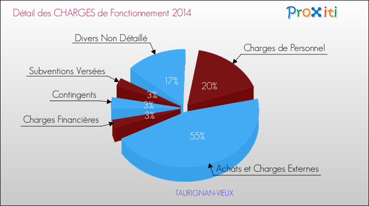 Décomposition des Charges de Fonctionnement 2014 de la commune de TAURIGNAN-VIEUX Charges de Fonctionnement 2014 pour la commune de TAURIGNAN-VIEUX