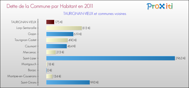 Dette par habitant de la commune en 2011 pour TAURIGNAN-VIEUX et les communes proches Comparaison de la dette par habitant de la commune en 2011 pour TAURIGNAN-VIEUX et les communes voisines