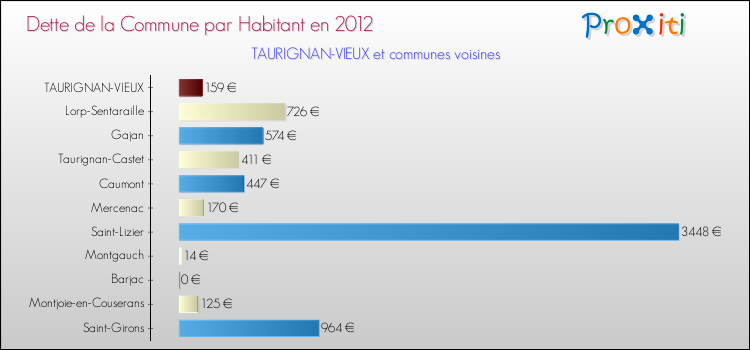 Dette par habitant de la commune en 2012 pour TAURIGNAN-VIEUX et les communes proches Comparaison de la dette par habitant de la commune en 2012 pour TAURIGNAN-VIEUX et les communes voisines