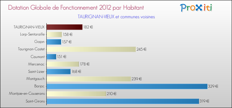 Montant des dotations globales de fonctionnement DGF par Habitant pour TAURIGNAN-VIEUX et les communes proches Comparaison des des dotations globales de fonctionnement DGF par habitant pour TAURIGNAN-VIEUX et les communes voisines